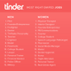 Illustration for article titled Fantasy vs. Reality: Taking a Look at Tinder's Most-Swiped Professions